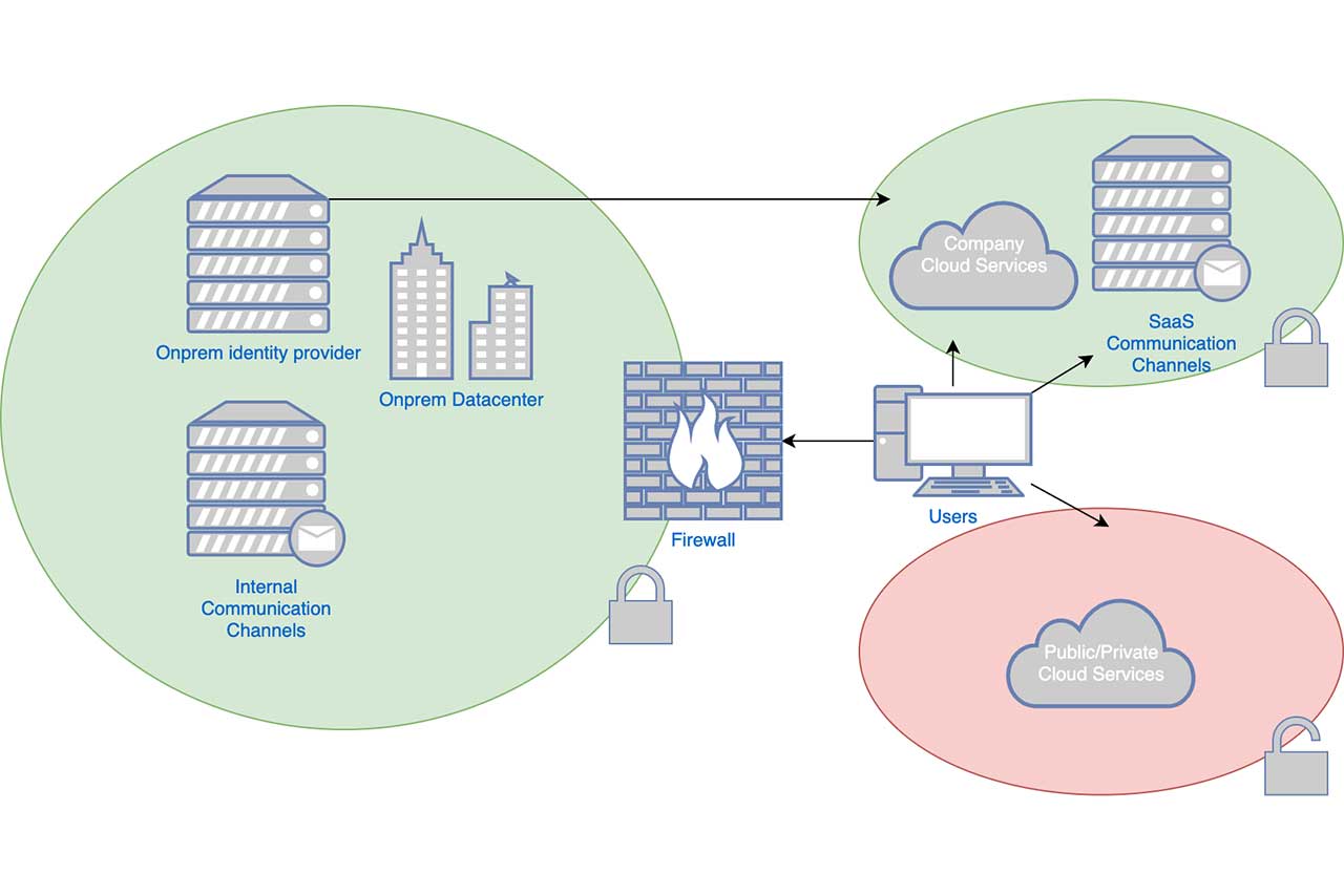 Securing Devices And Data With CASB - Outpost